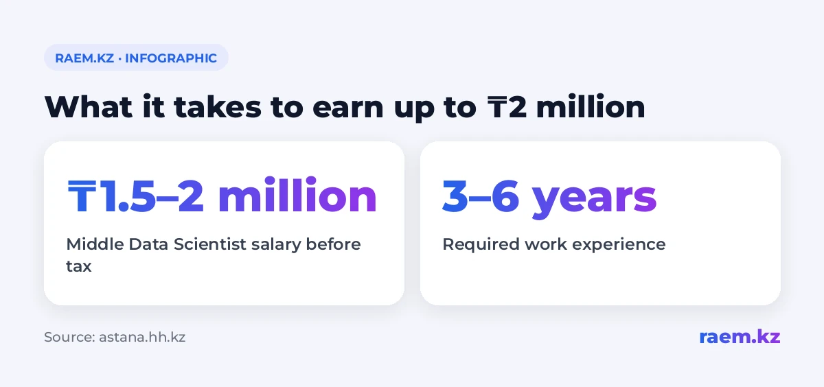 What it takes to earn up to ₸2 million