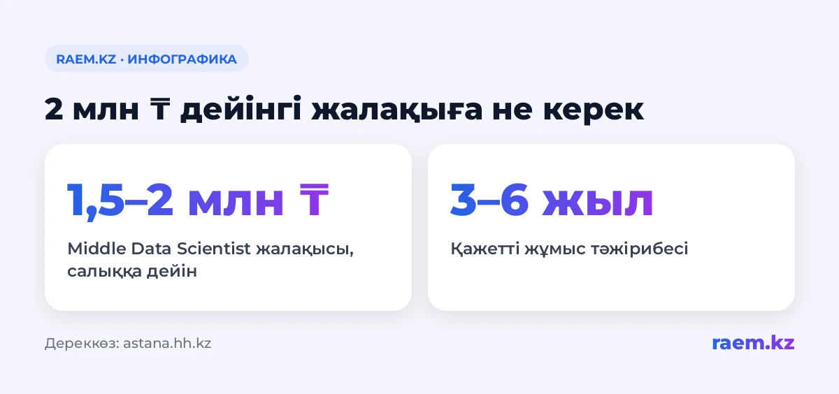 2 млн ₸ дейінгі жалақыға не керек