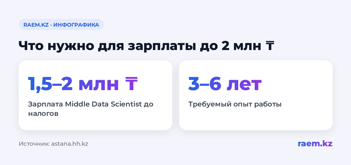 Что нужно для зарплаты до 2 млн ₸