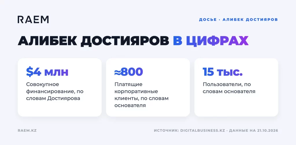 Алибек Достияров в цифрах