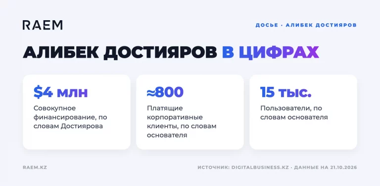 Алибек Достияров в цифрах