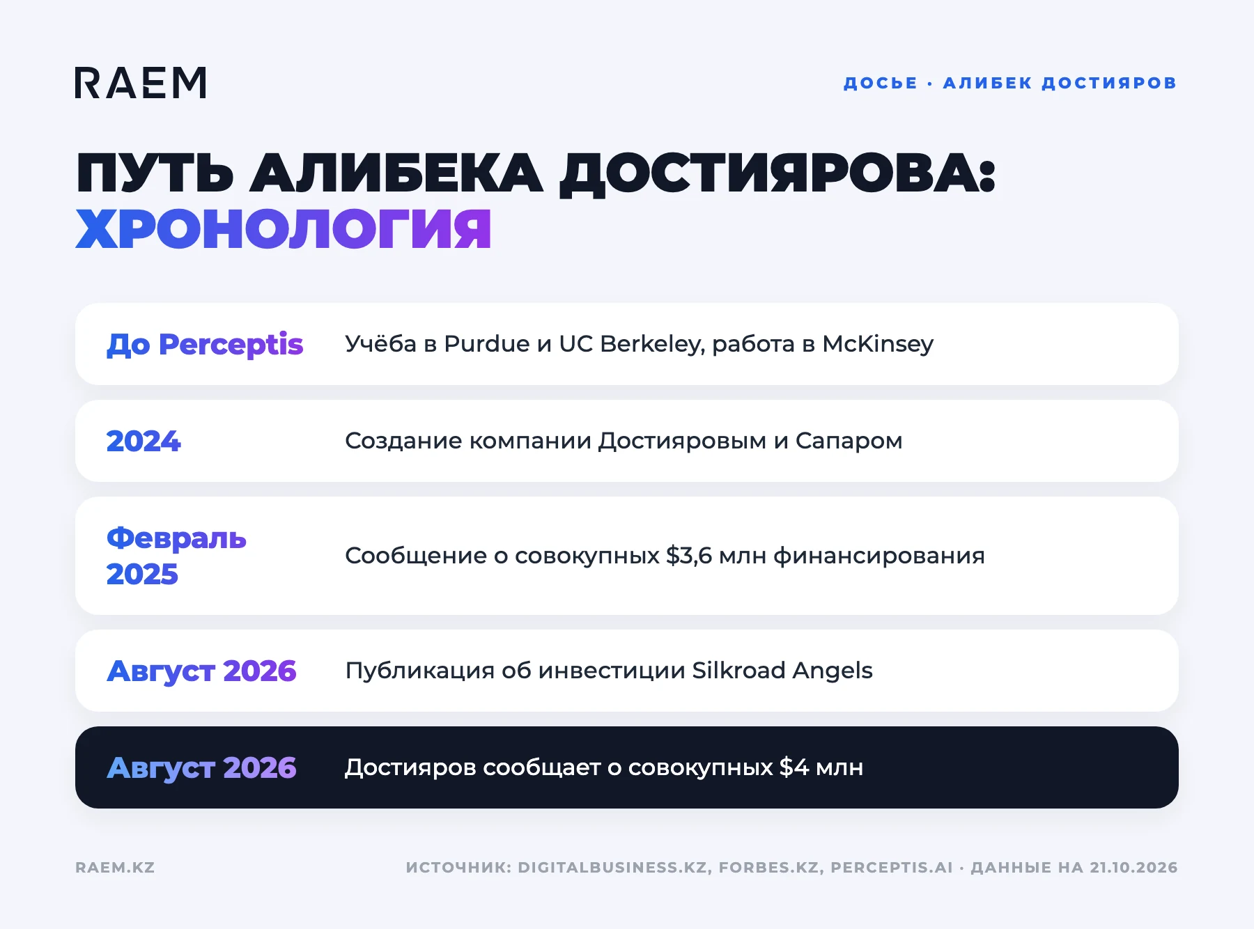 Timeline: Alibek Dostiyarov's career