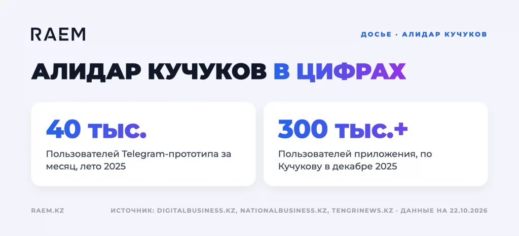 Алидар Кучуков в цифрах