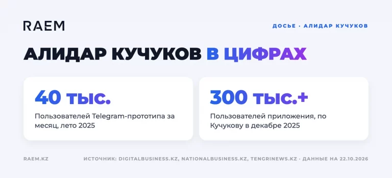 Алидар Кучуков в цифрах