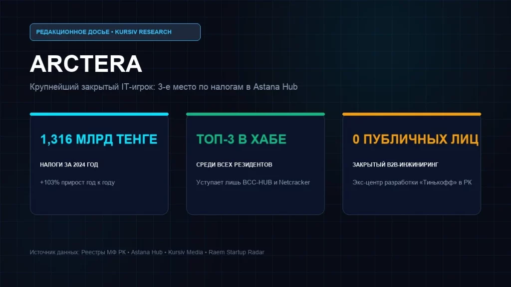 Arctera из Казахстана и Малик Кульмамиров: третья по налогам компания Astana Hub, которую невозможно найти в поиске
