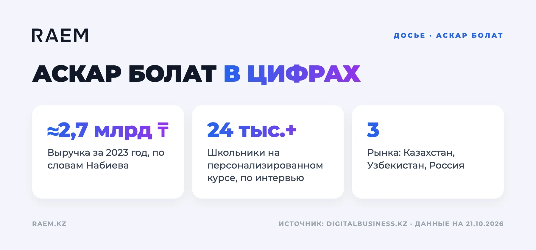 Аскар Болат в цифрах