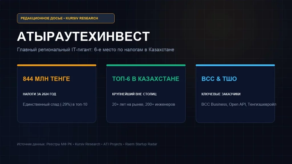 АтырауТехИнвест и Сагынтай Бисултанов: не поставщик техники для нефтяников, а разработчик из Атырау