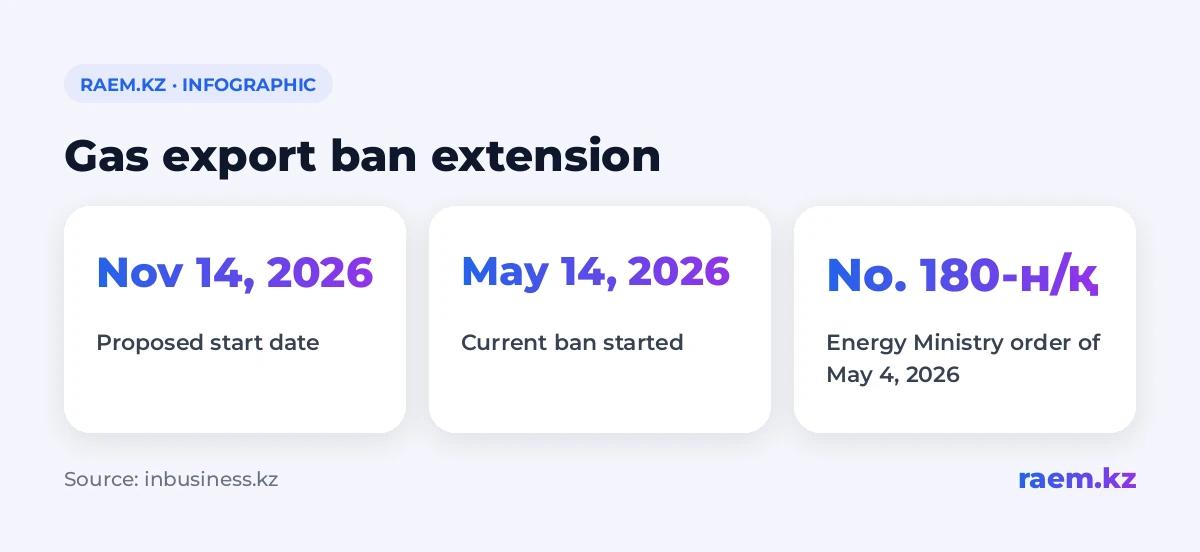 Summary of the proposed six-month gas export restriction from November 14, 2026