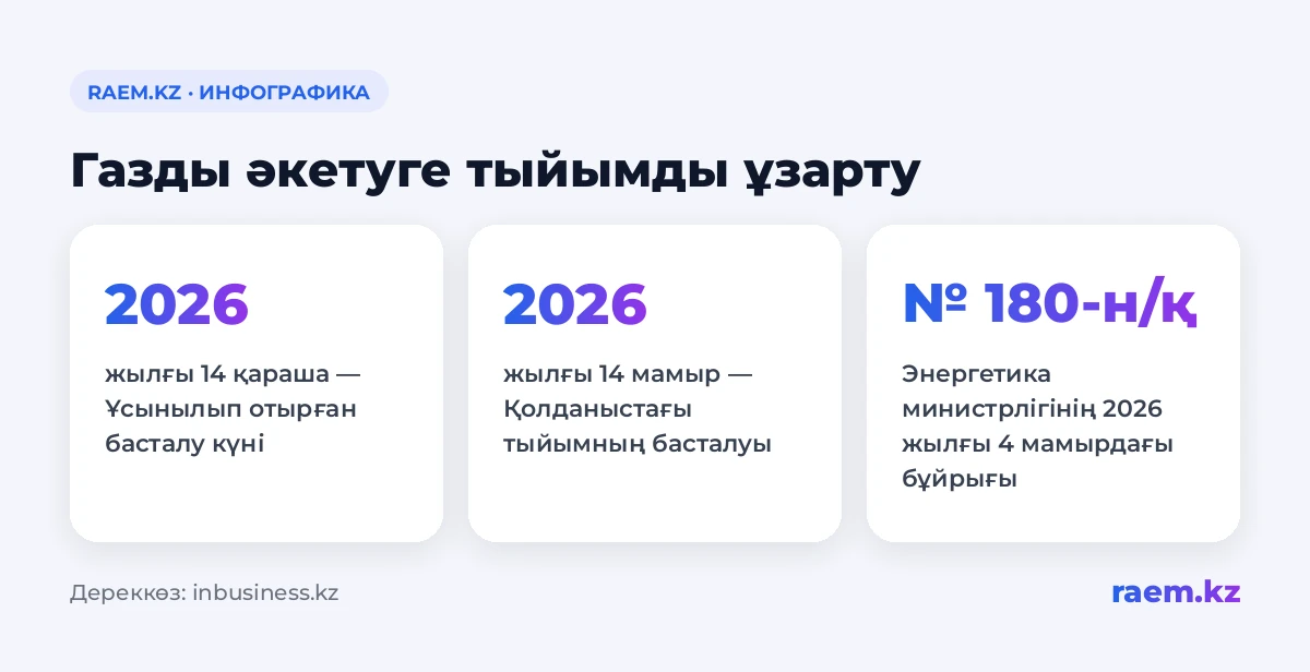 Газды сыртқа шығаруға тыйымды ұзарту ұсынысы