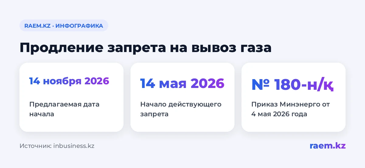 Предлагаемое продление запрета на вывоз сжиженного газа