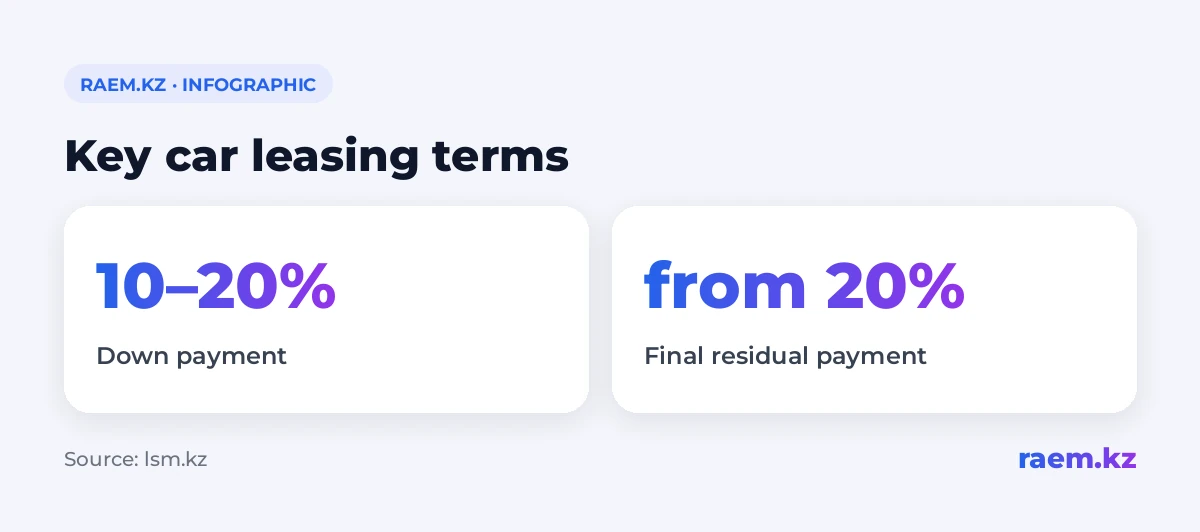 Key car leasing terms