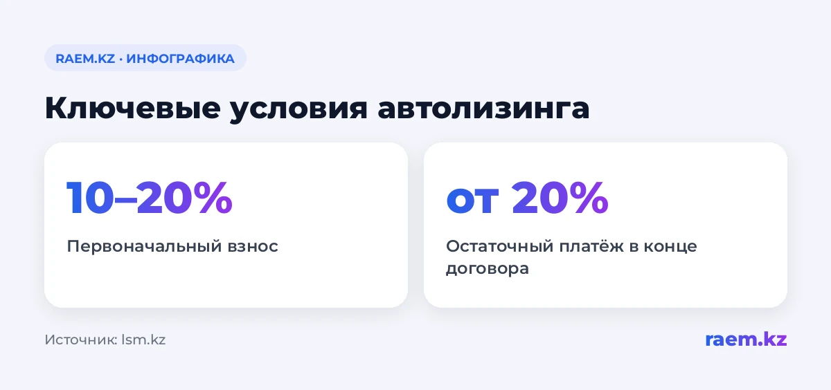 Ключевые условия автолизинга