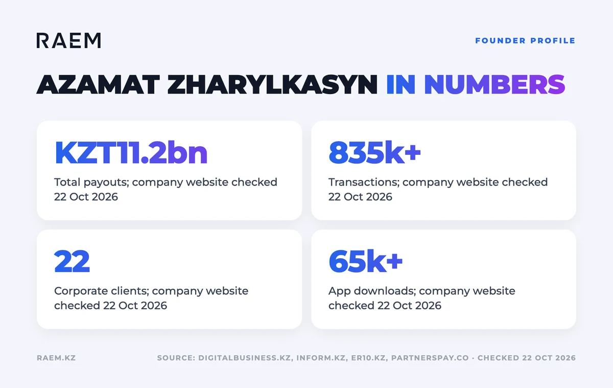 Azamat Zharylkasyn: company figures