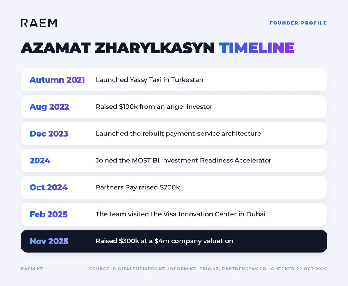 Career timeline: Azamat Zharylkasyn