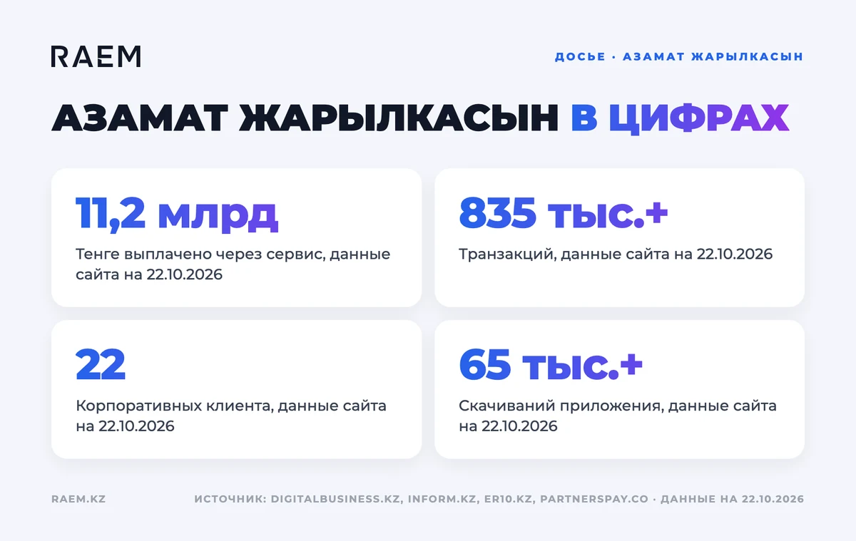Азамат Жарылкасын: показатели компании
