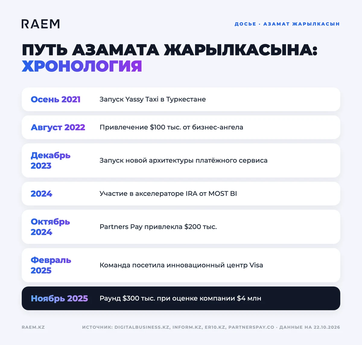 Хронология карьеры: Азамат Жарылкасын