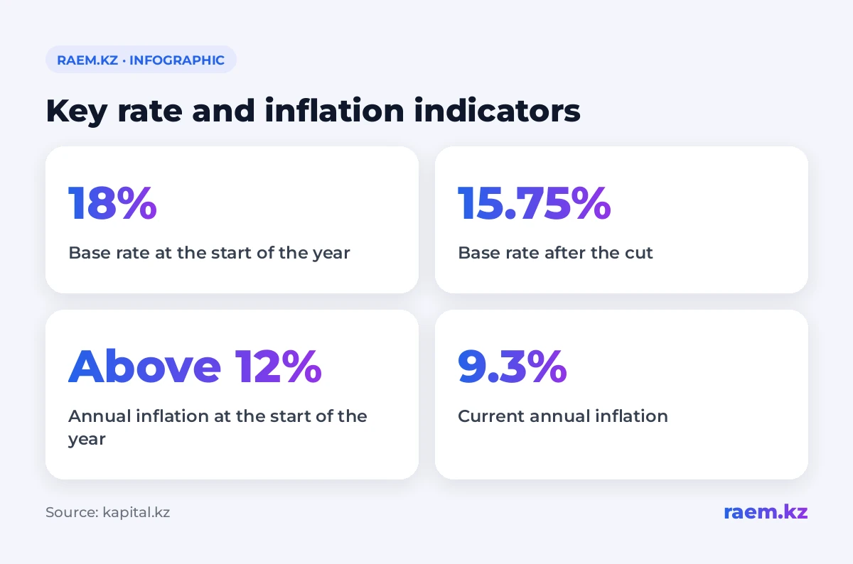 Base rate and inflation figures cited by economist Baurzhan Shurmanov