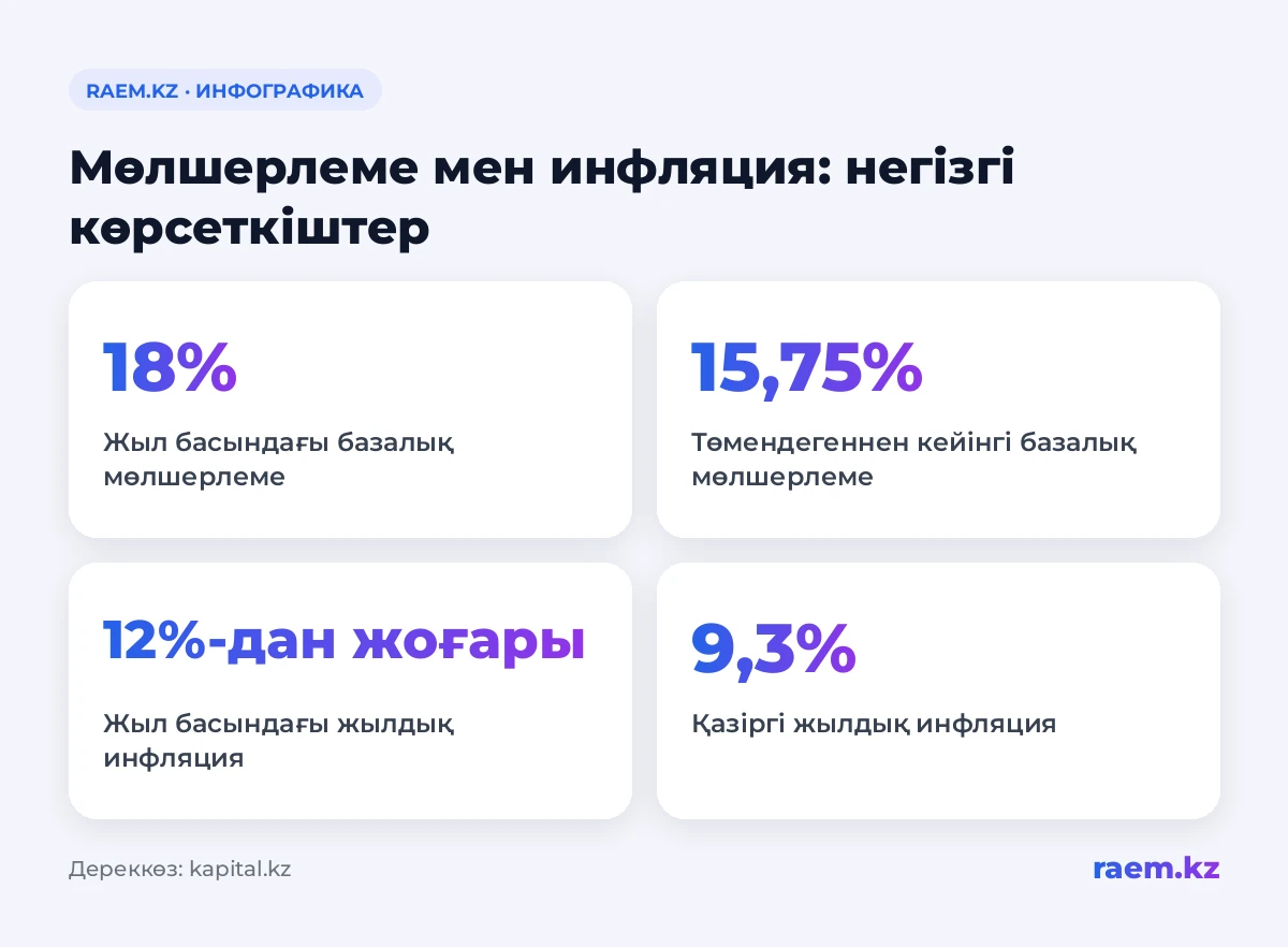 Базалық мөлшерлеме — 15,75%, жылдық инфляция — 9,3%, инфляциялық күтулер — шамамен 11,8%