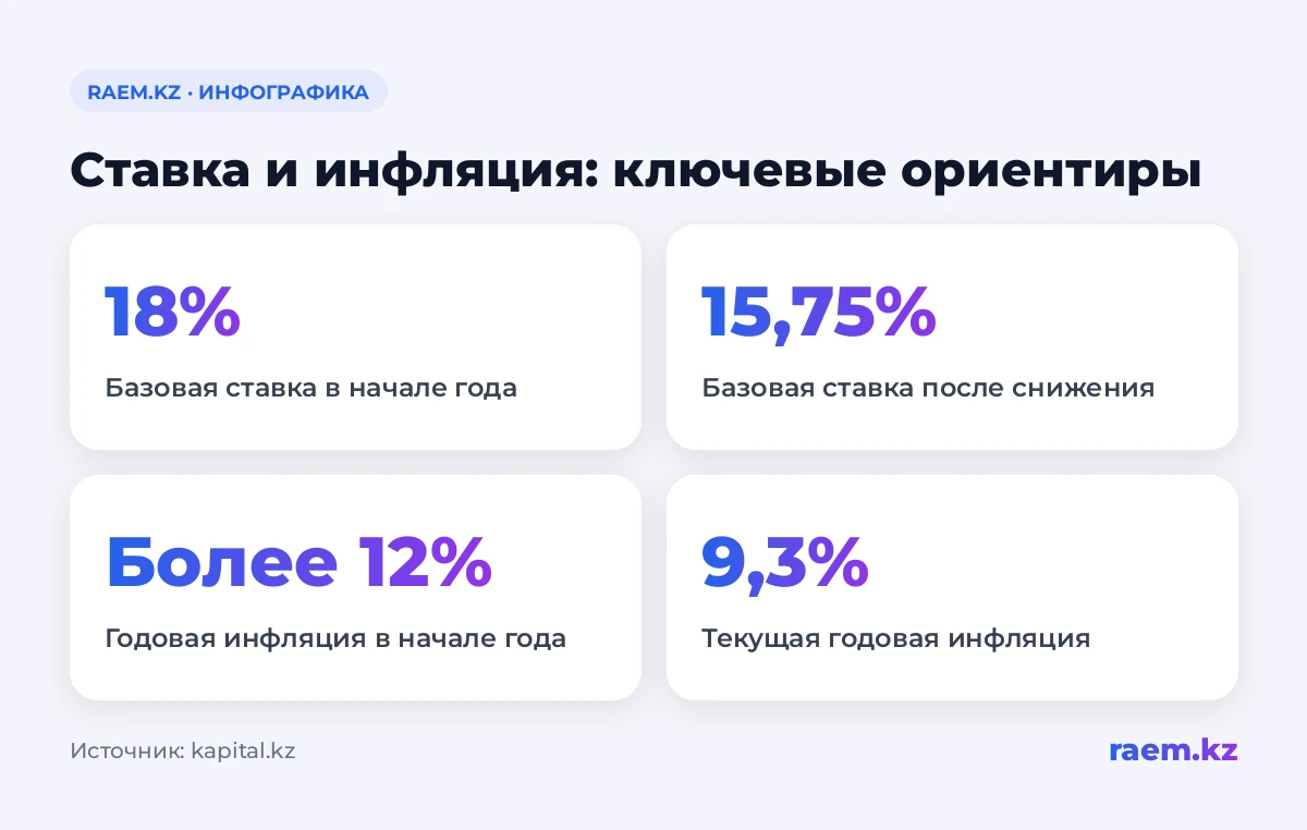 Базовая ставка: с 18% до 15,75%; инфляция: с более 12% до 9,3%; ожидания: около 11,8%