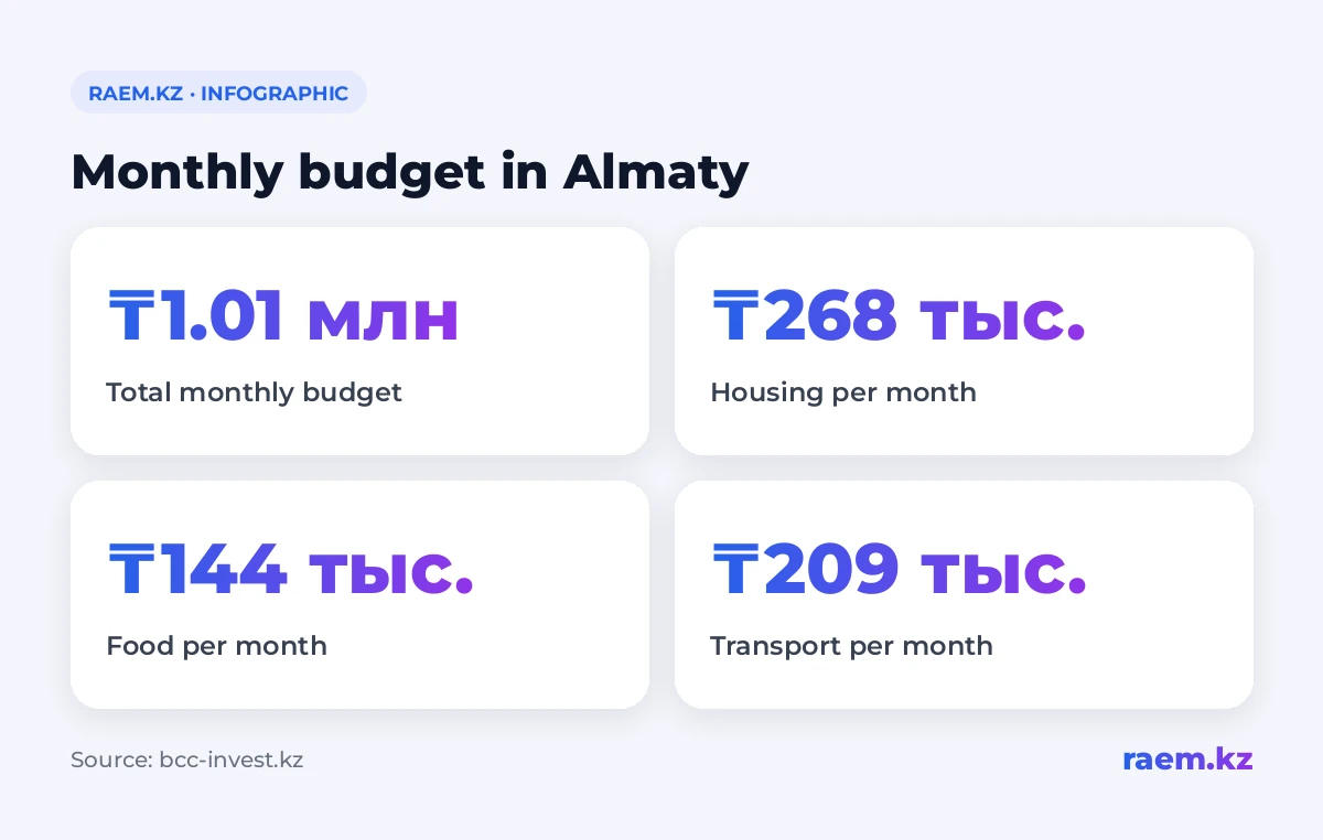 Breakdown of BCC Invest's estimated monthly budget for a woman living alone in Almaty