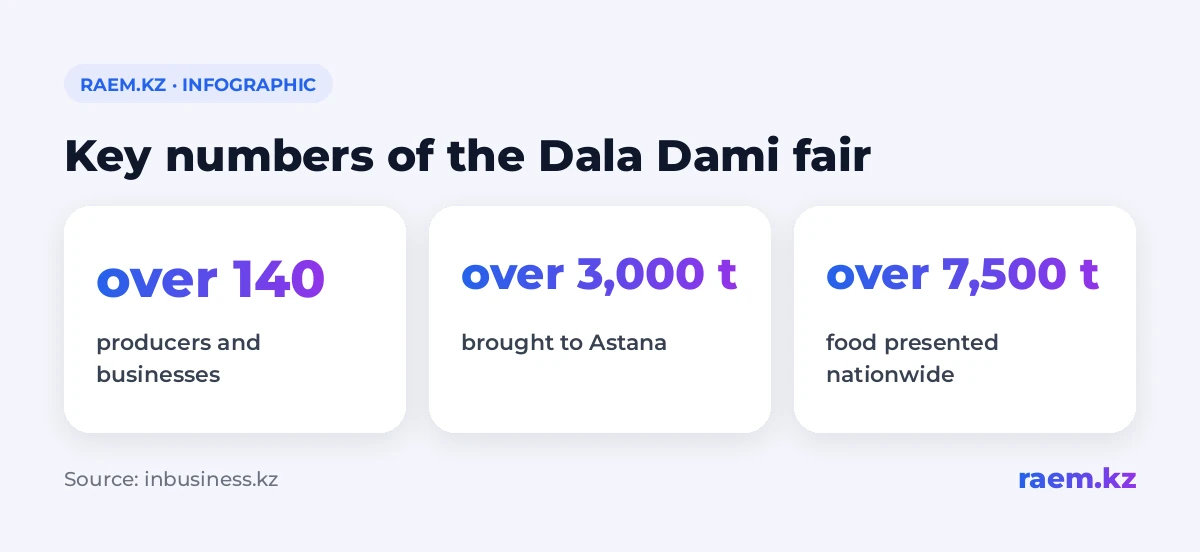 Key numbers of the Dala Dami fair