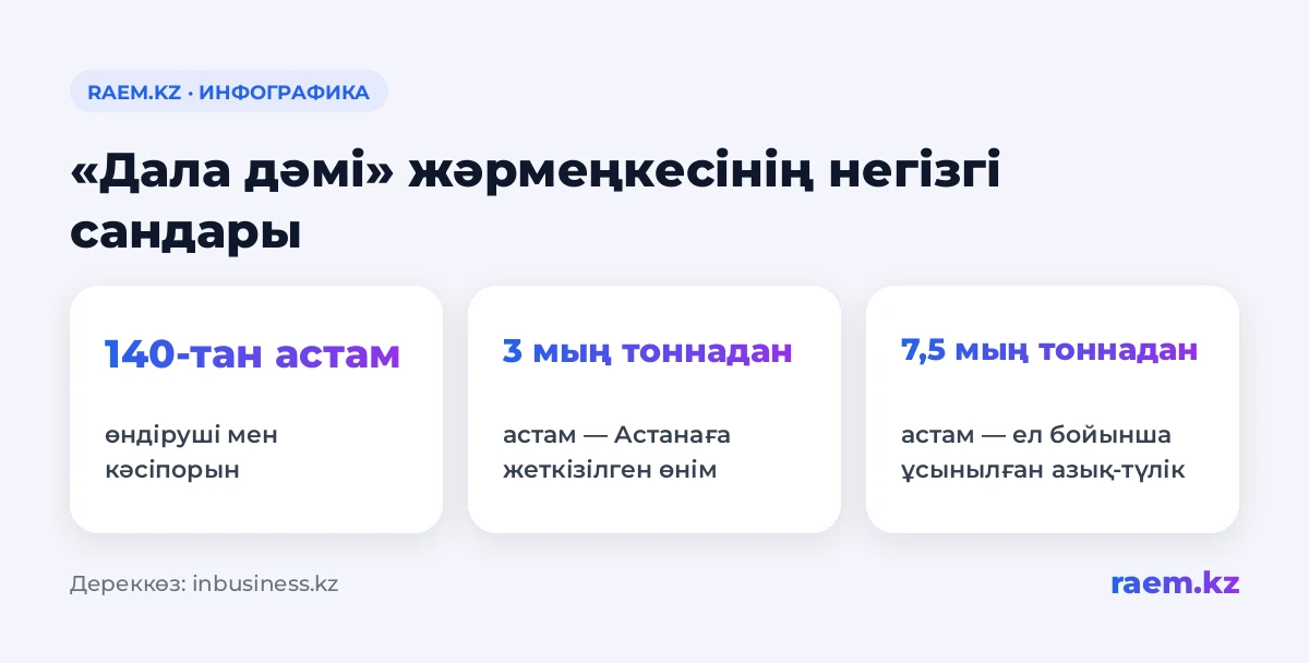 «Дала дәмі» жәрмеңкесінің негізгі сандары