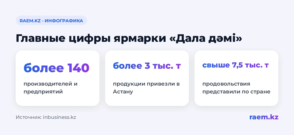 Главные цифры ярмарки «Дала дәмі»