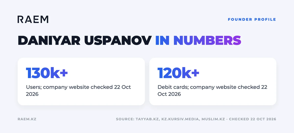 Daniyar Uspanov: company figures