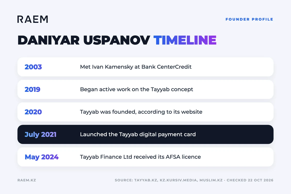 Career timeline: Daniyar Uspanov
