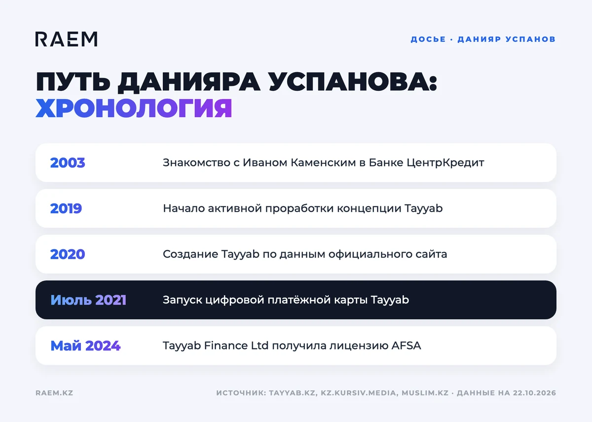 Хронология карьеры: Данияр Успанов