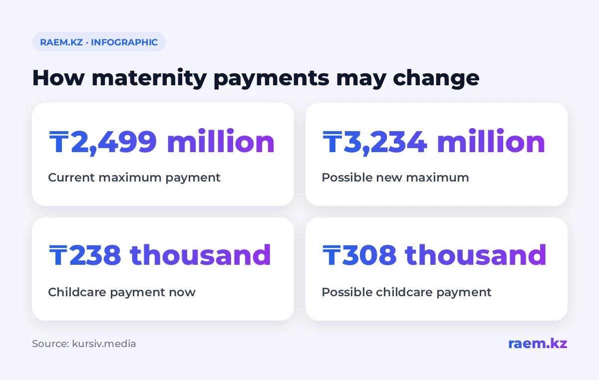 Comparison of maternity payment calculations at minimum wages of 85,000 and 110,000 tenge