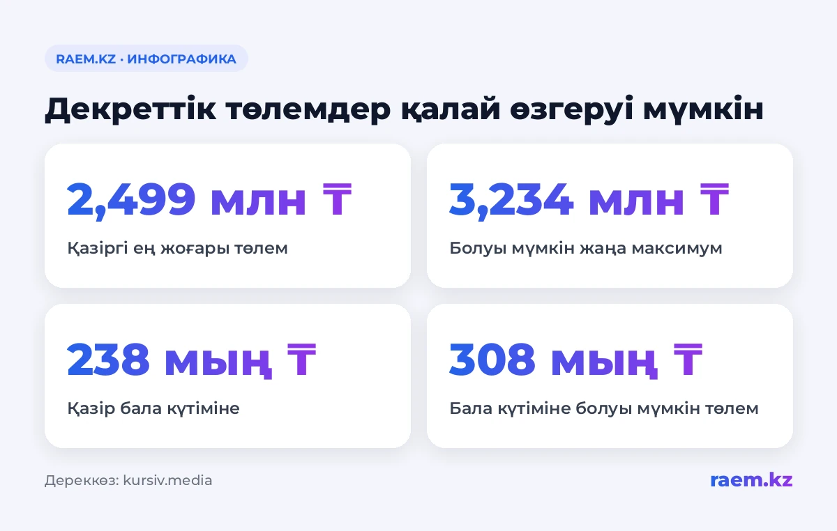ЕТЖ көтерілген жағдайда декреттік төлемдер қалай өзгеруі мүмкін