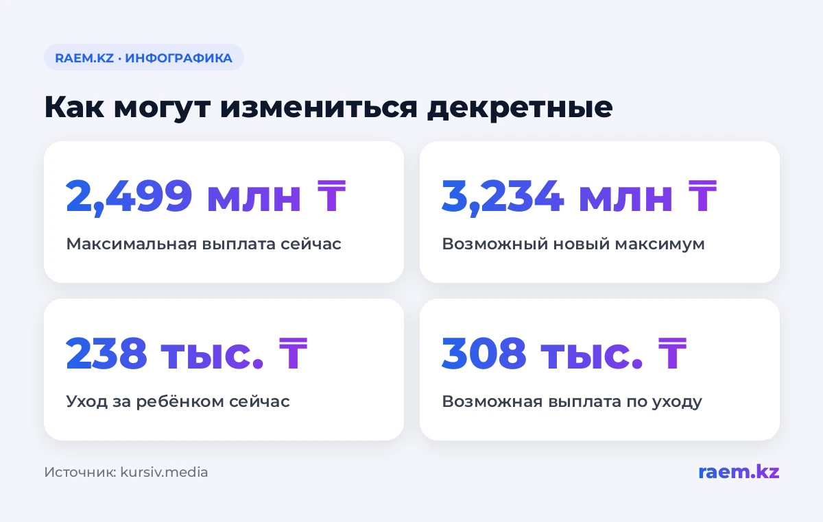 Сравнение максимальных декретных при МЗП 85 тысяч и 110 тысяч тенге