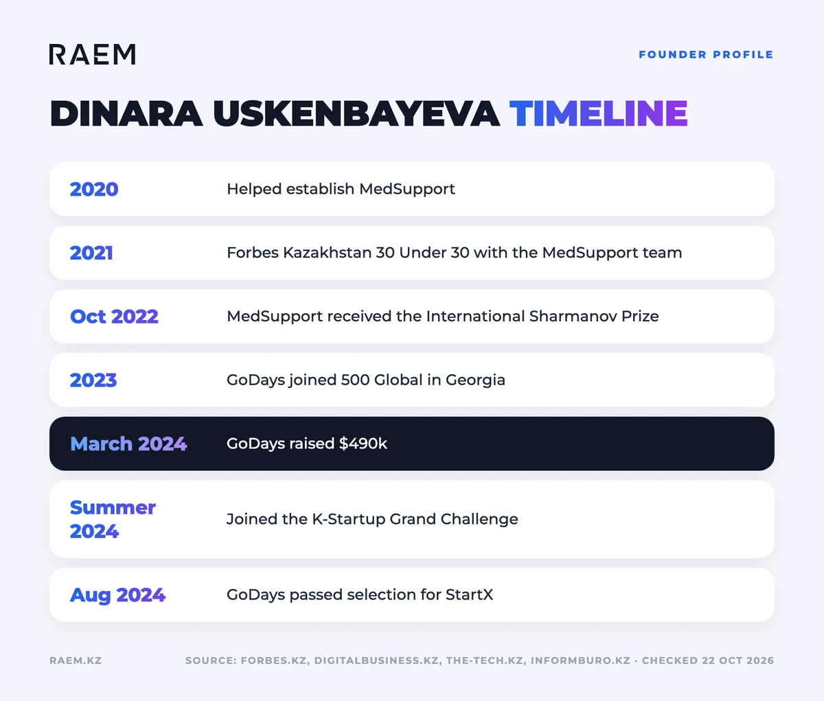 Career timeline: Dinara Uskenbayeva
