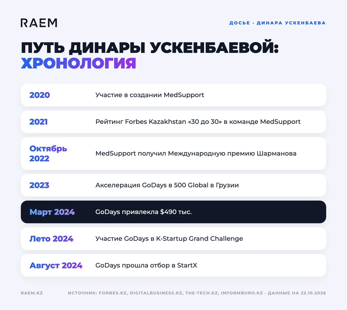 Хронология карьеры: Динара Ускенбаева