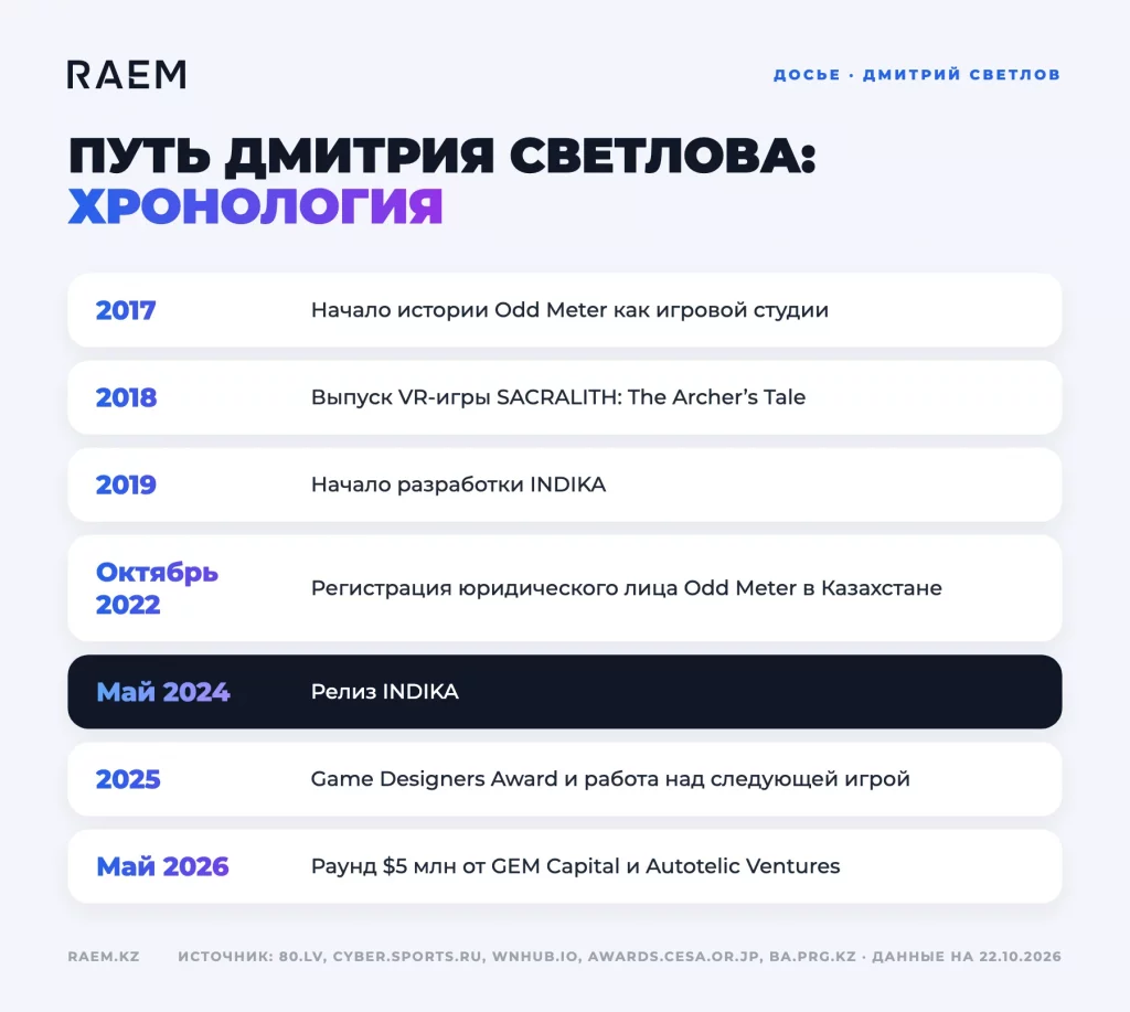 Хронология: путь Дмитрия Светлова