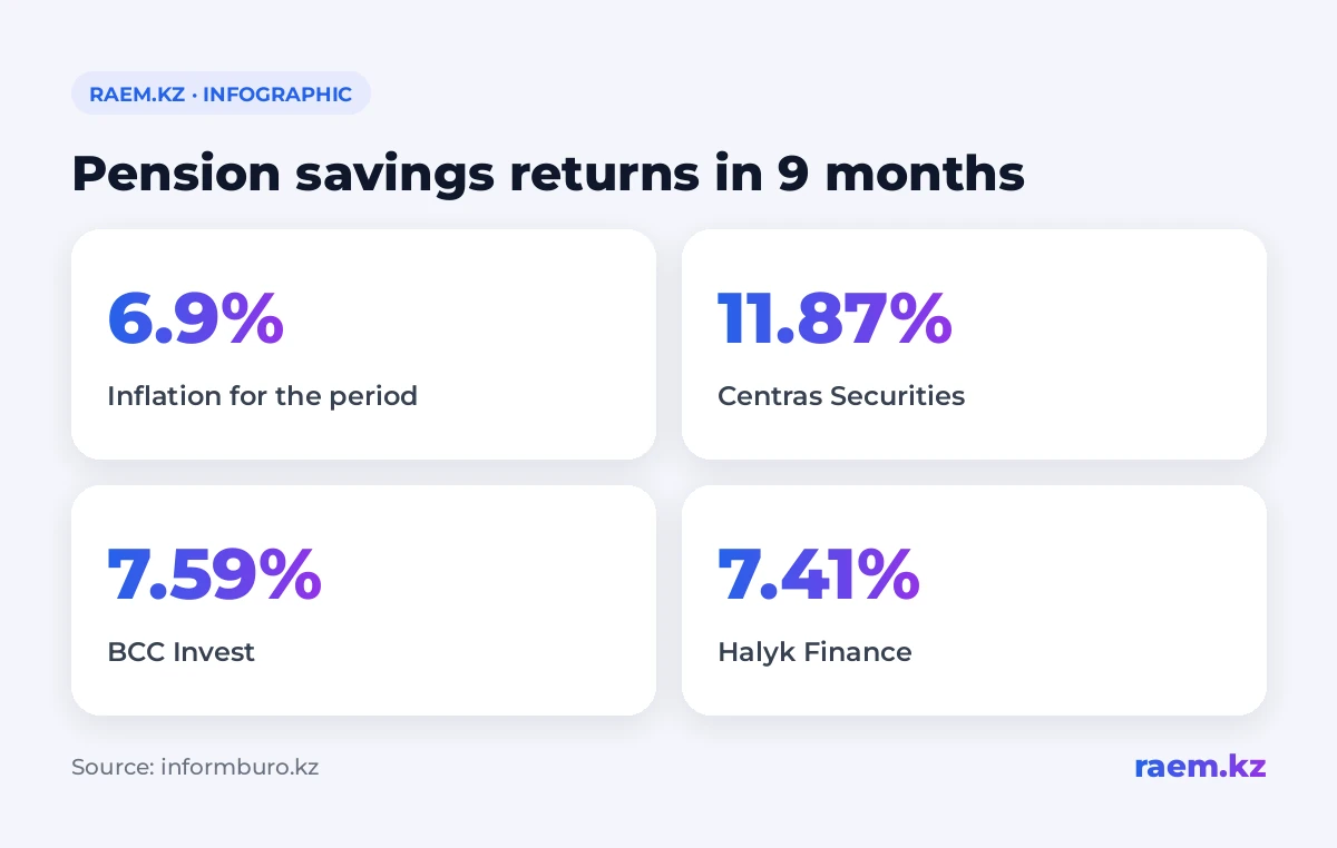 Pension savings returns in 9 months