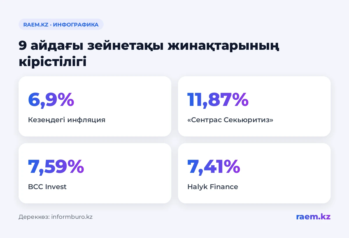 9 айдағы зейнетақы жинақтарының кірістілігі