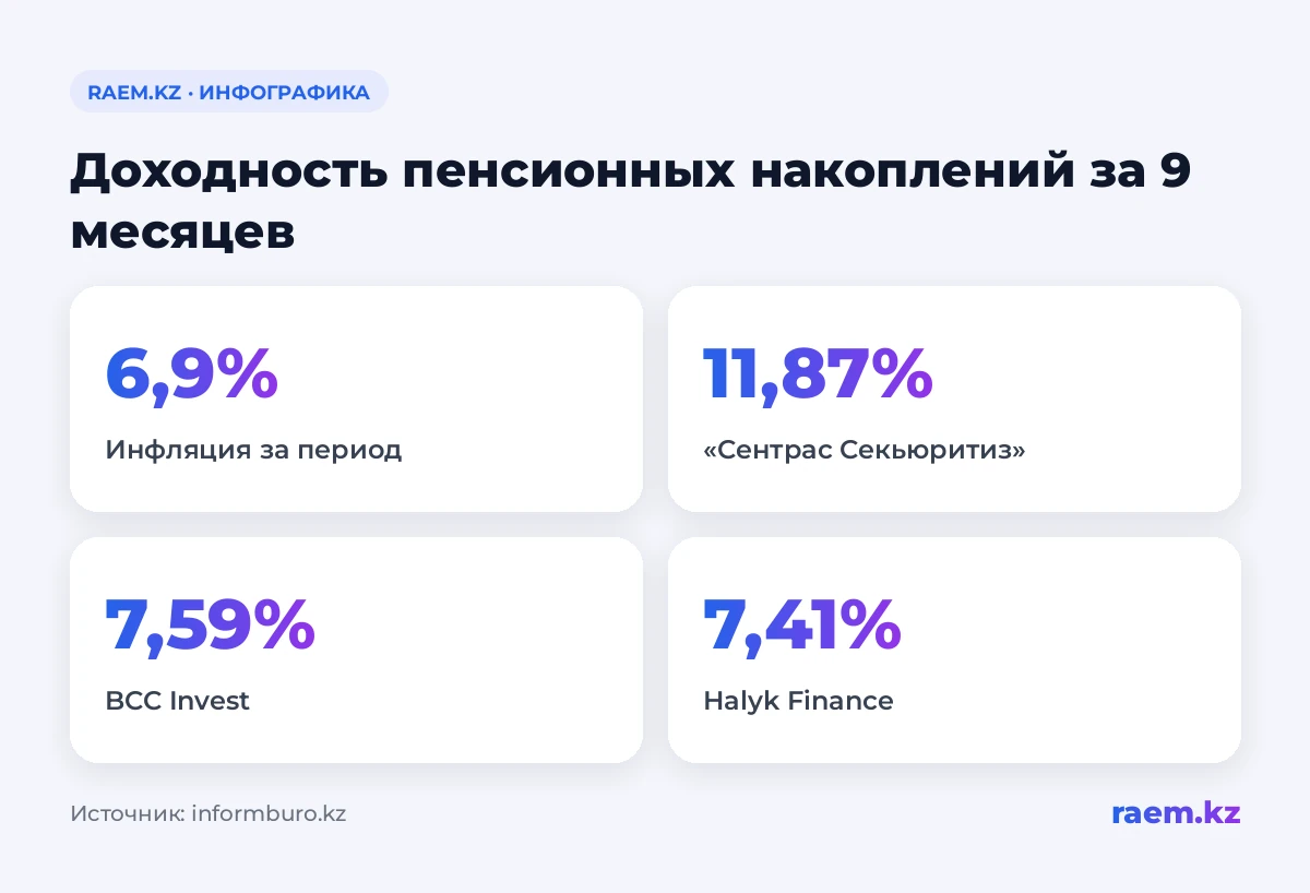 Доходность пенсионных накоплений за 9 месяцев