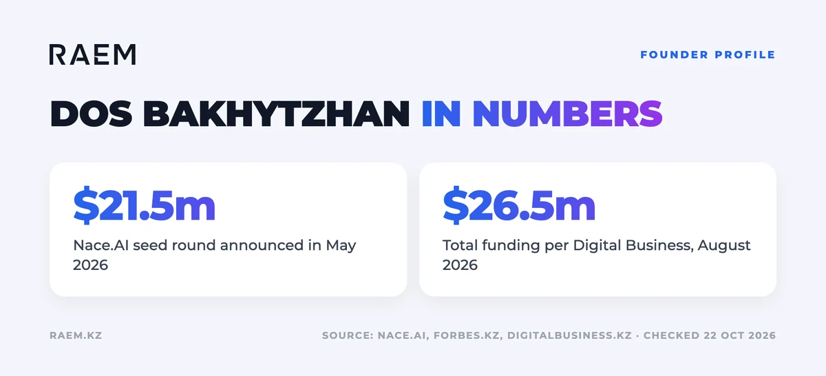 Dos Bakhytzhan: company figures