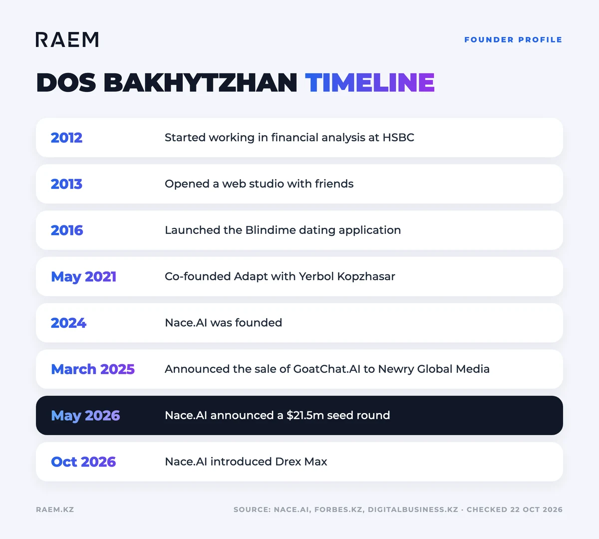 Career timeline: Dos Bakhytzhan