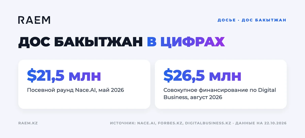 Дос Бакытжан: показатели компании