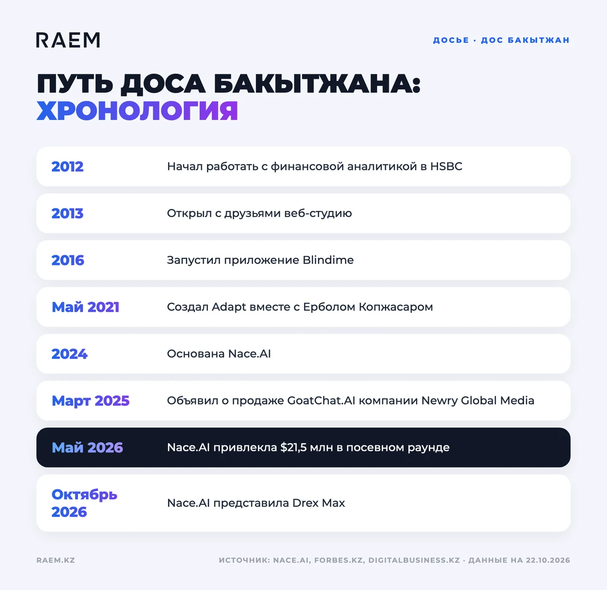 Хронология карьеры: Дос Бакытжан