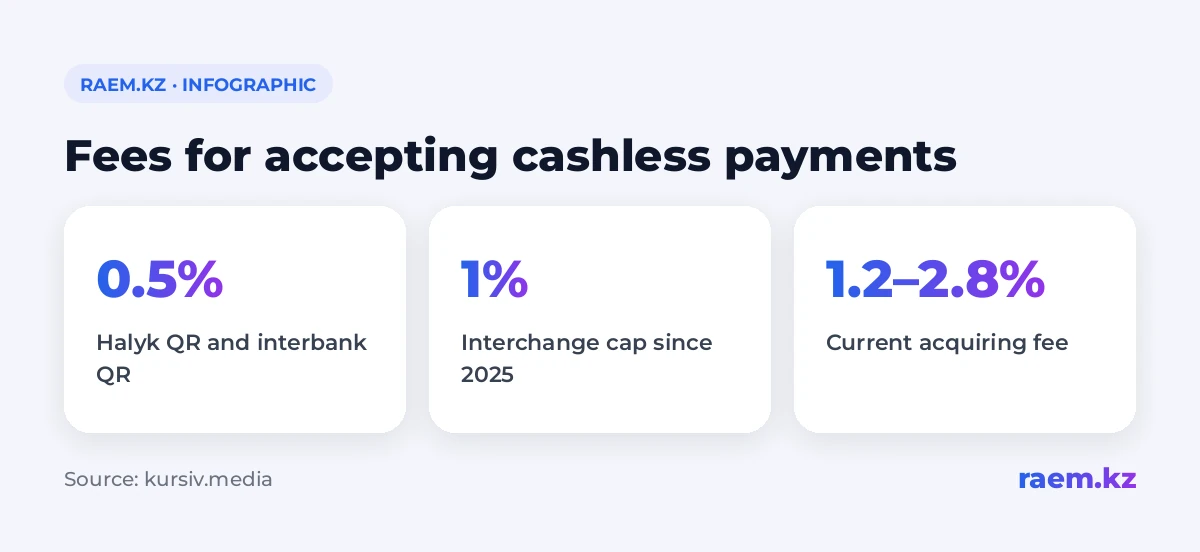 Fees for accepting cashless payments