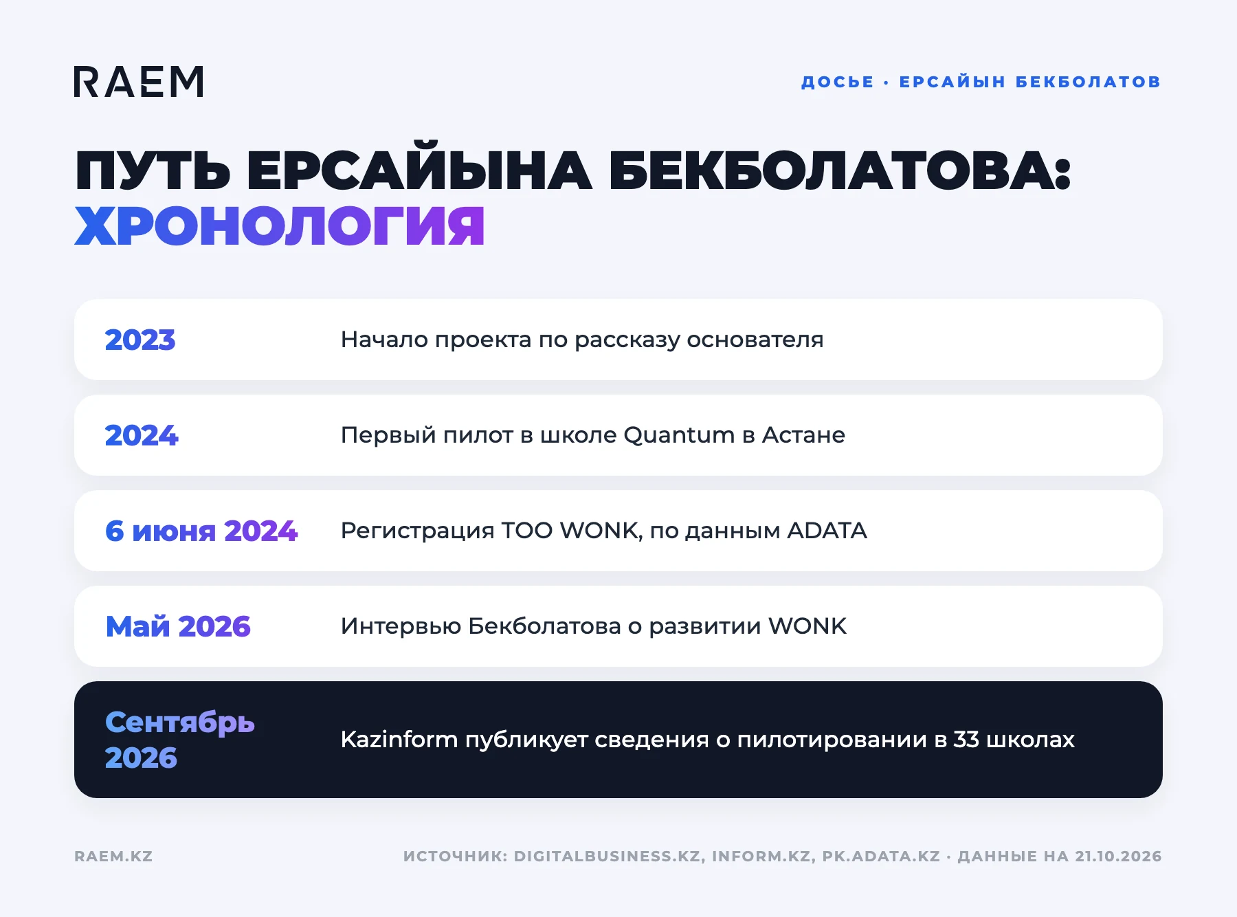 Хронология: путь Ерсайына Бекболатова