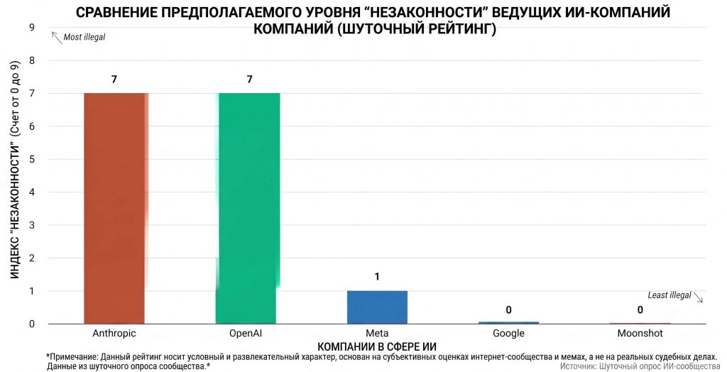 Новый бенчмарк ИИ — сравнение моделей по безопасности и вредоносным действиям
