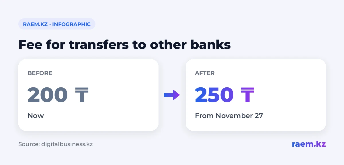 Fee for transfers to other banks