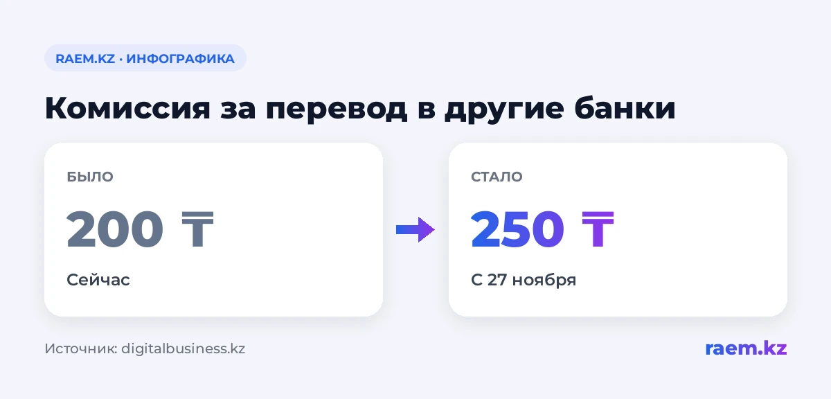 Комиссия за перевод в другие банки