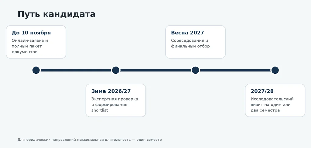 Fulbright Visiting Scholar 2027/2028: исследовательская программа в США для учёных из Казахстана