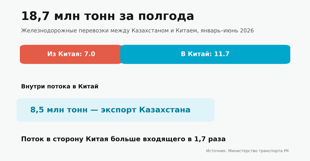 18,7 млн тонн за полгода. Казахстан расширил дорогу к Китаю — и уже снова считает предел